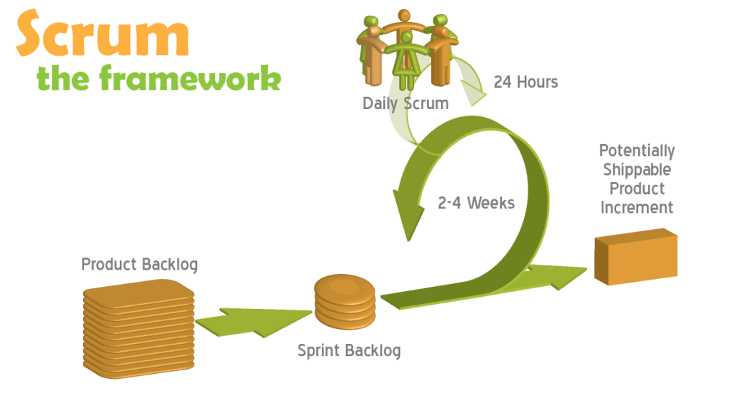 Medodología Agile: Scrum&nbsp;(2/3)