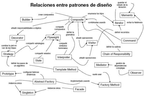 Resumen Patrones Diseño